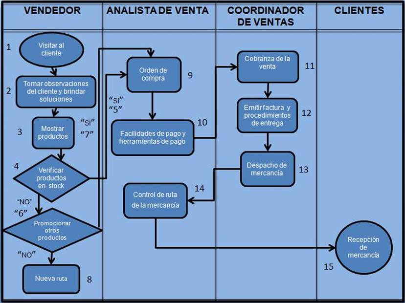 Descripción: flujograma de ventas